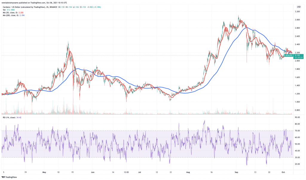 Cardano (ADA) price chart.