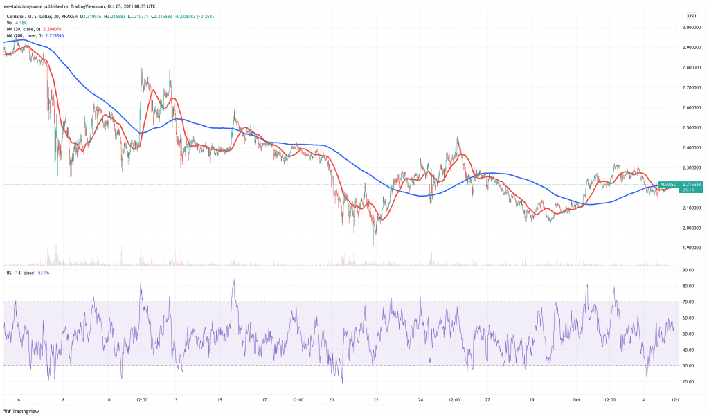 Cardano (ADA) price chart.