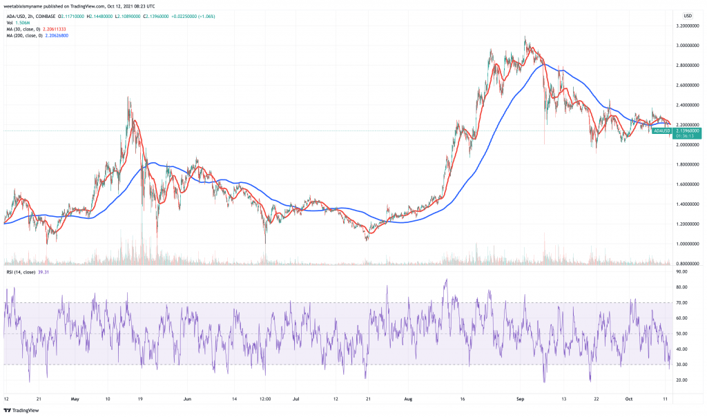 Cardano (ADA) price chart.