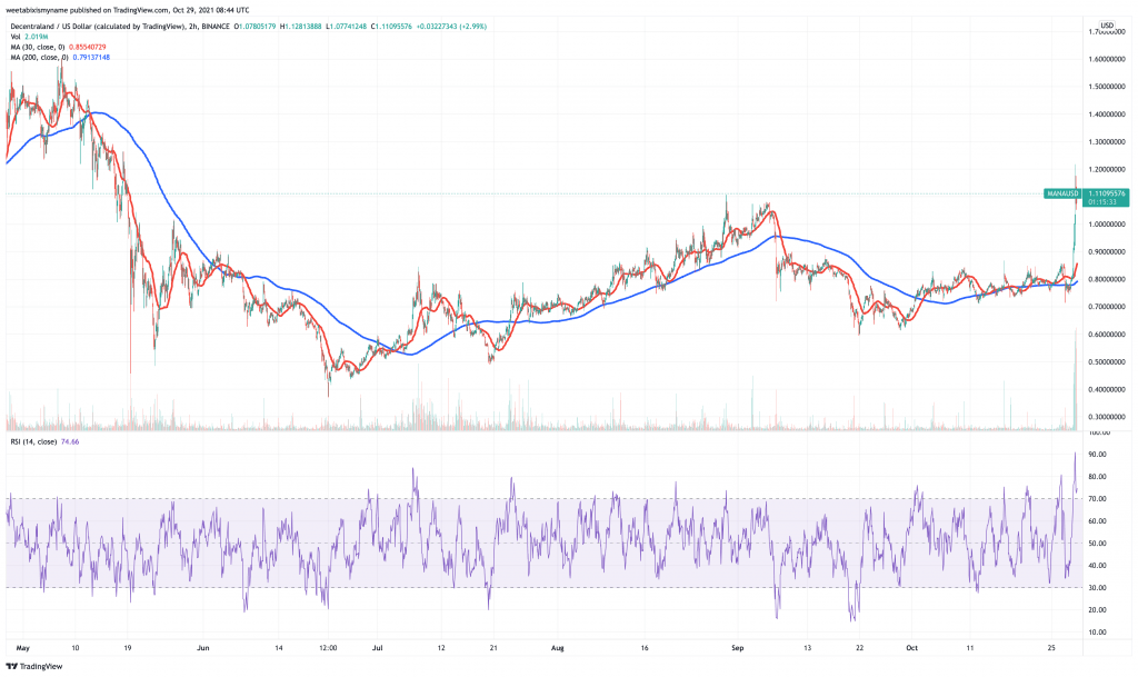 Decentraland (MANA) price chart.