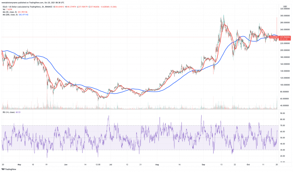 Elrond (EGLD) price chart.