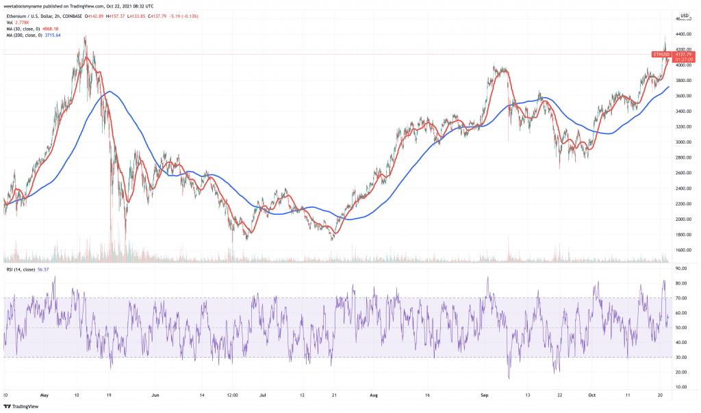 Ethereum (ETH) price chart - 5 best cryptocurrency to buy for the weekend rally.