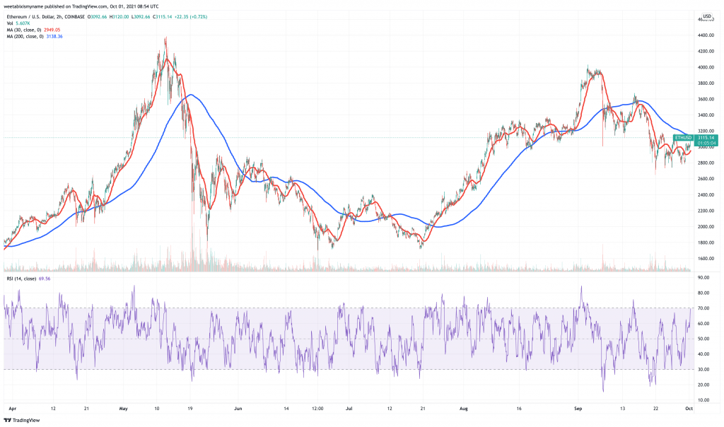 Ethereum (ETH) price chart - 5 best cryptocurrency to buy for the weekend rally.