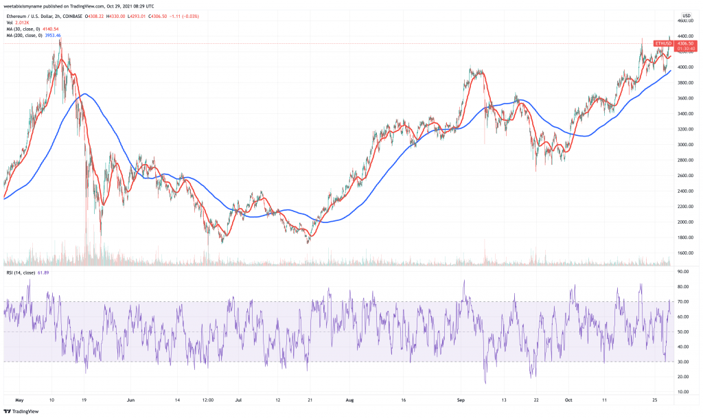 Ethereum (ETH) price chart - 5 best cryptocurrency to buy for the weekend rally.