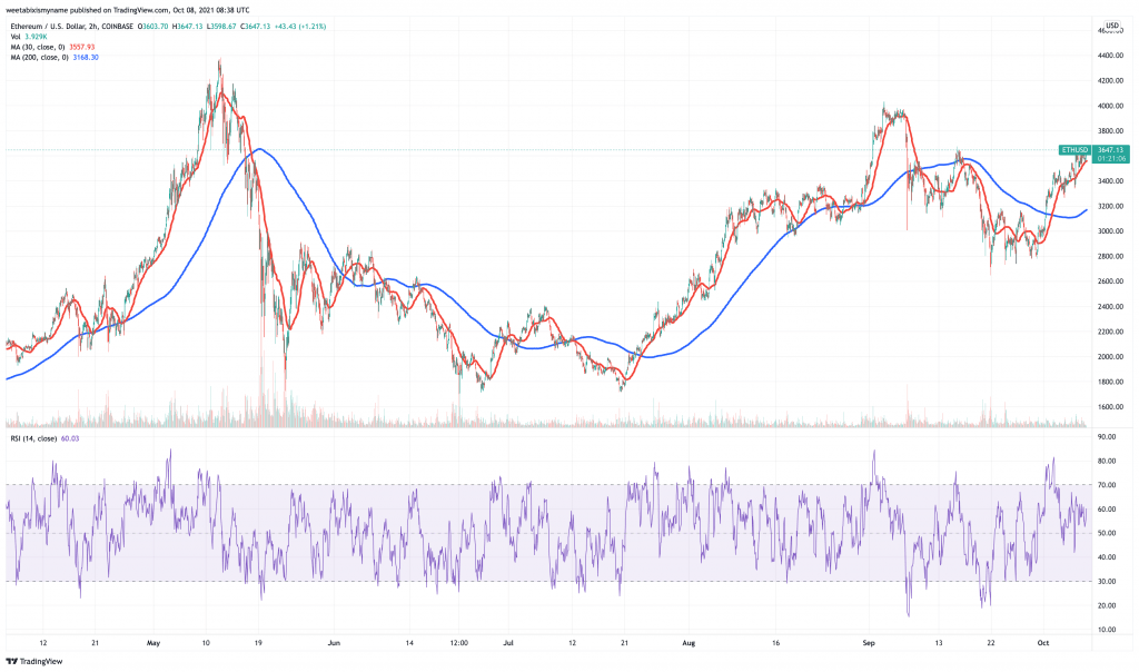 Ethereum (ETH) price chart - 5 cryptocurrency to buy for price boom this weekend.