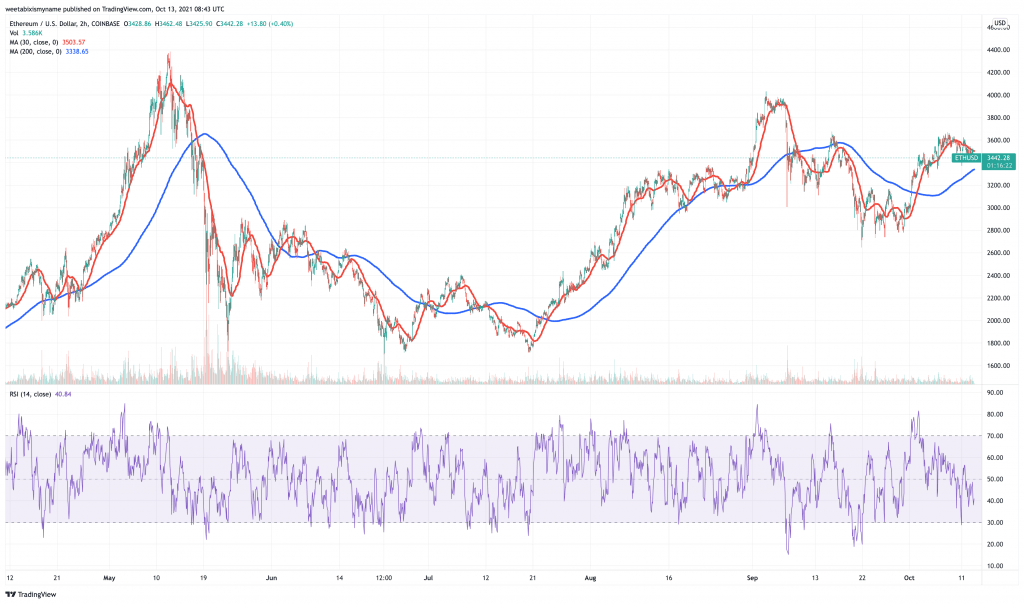 Ethereum (ETH) price chart - 5 next cryptocurrency to explode.