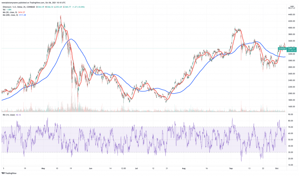 Ethereum (ETH) price chart.