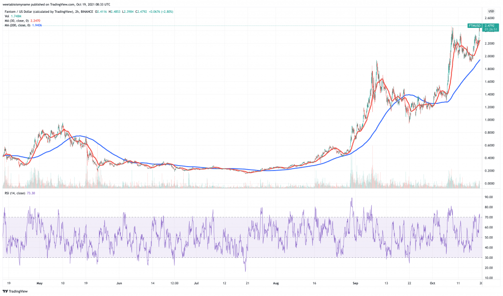 Fantom (FTM) price chart.