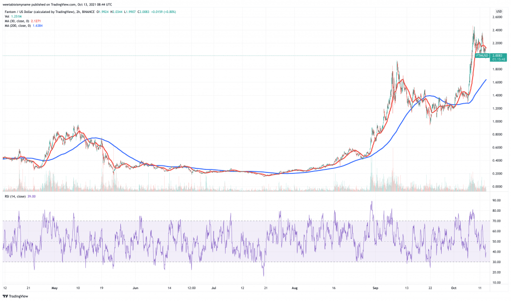 Fantom (FTM) price chart.