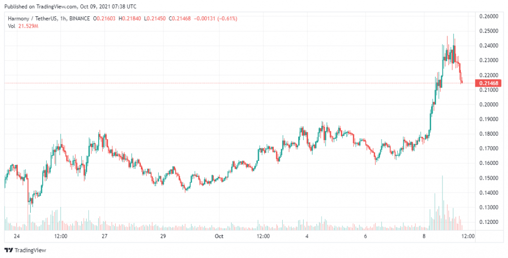 Harmony Price at 0.217 after 10 Gains How to Buy Harmony