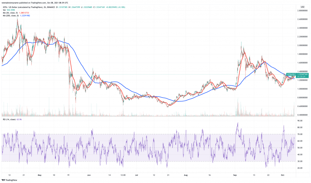 Iota (MIOTA) price chart.