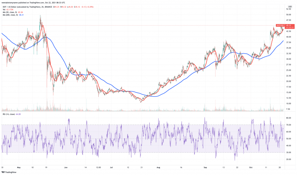 Polkadot (DOT) price chart with technical indicators.