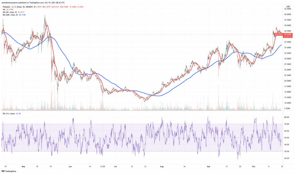 Polkadot (DOT) price chart.