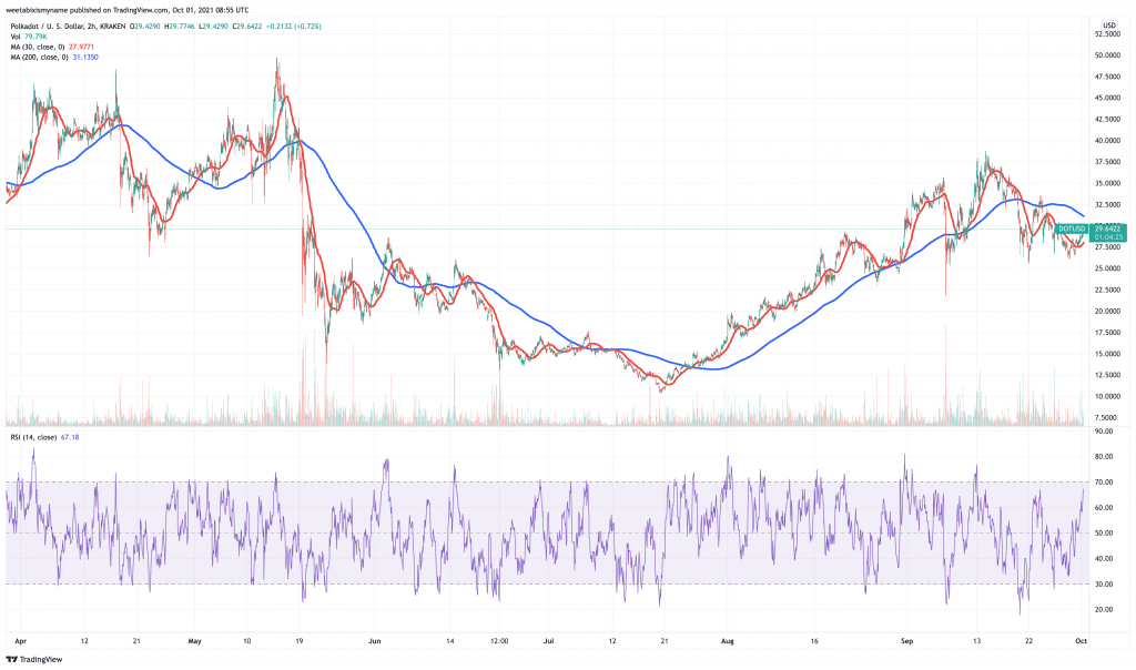 Polkadot (DOT) price chart.