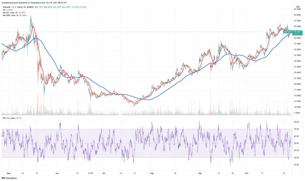 Polkadot (DOT) price chart.