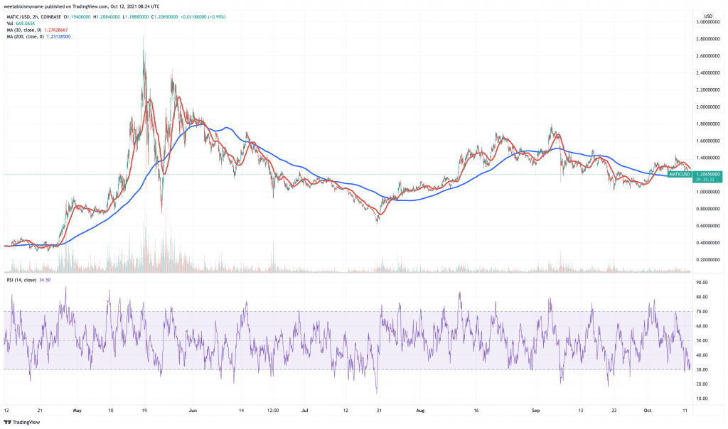 Polygon (MATIC) price chart.