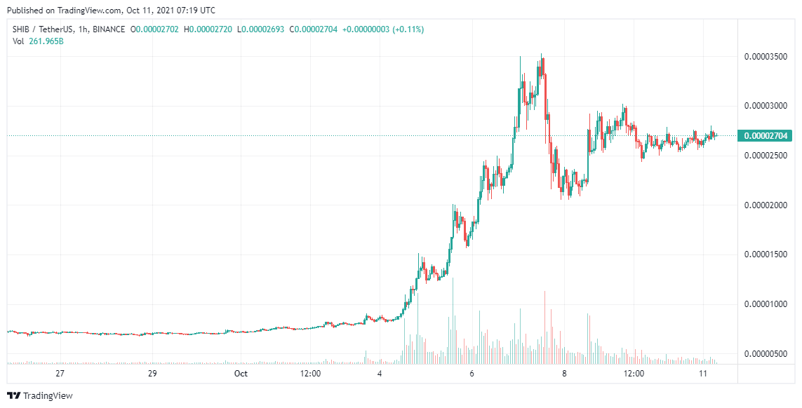 Shiba Inu Price Analysis Oct 11