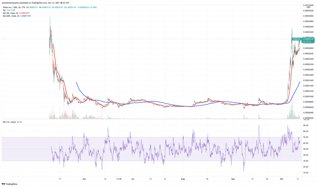 Shiba Inu (SHIB) price chart - 5 best cryptocurrency to buy at cheap prices.