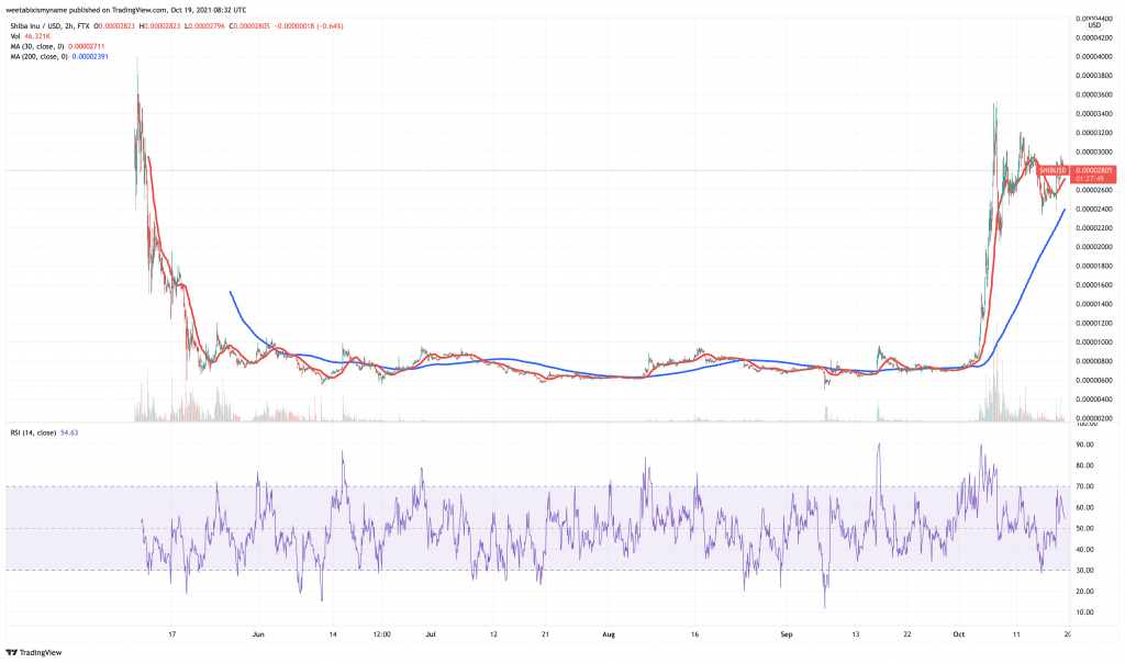 Shiba Inu (SHIB) price chart - 5 best cryptocurrency to buy on low prices.