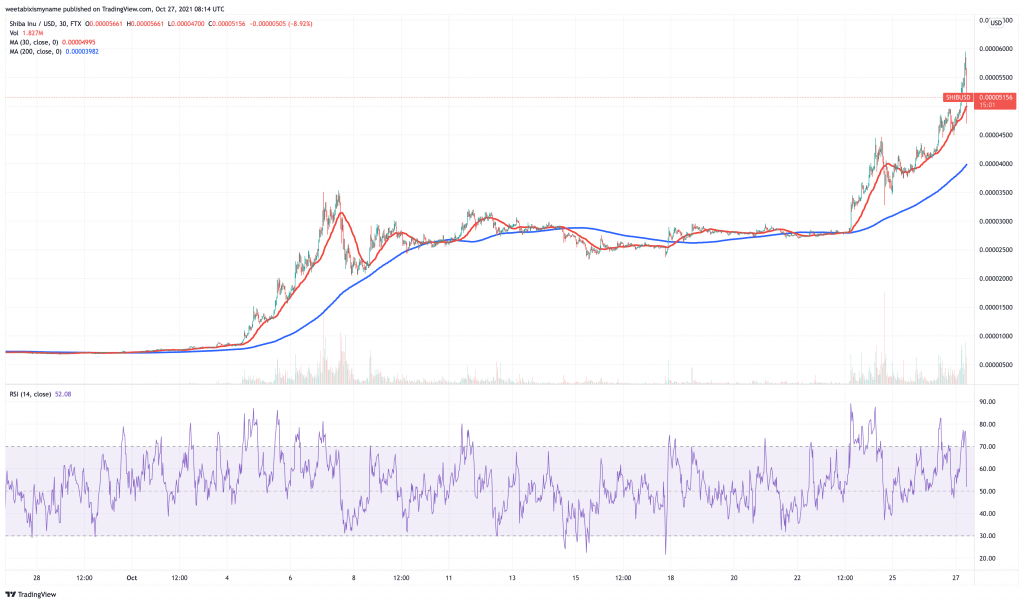 Shiba Inu (SHIB) price chart - 5 best new cryptocurrency to buy now.