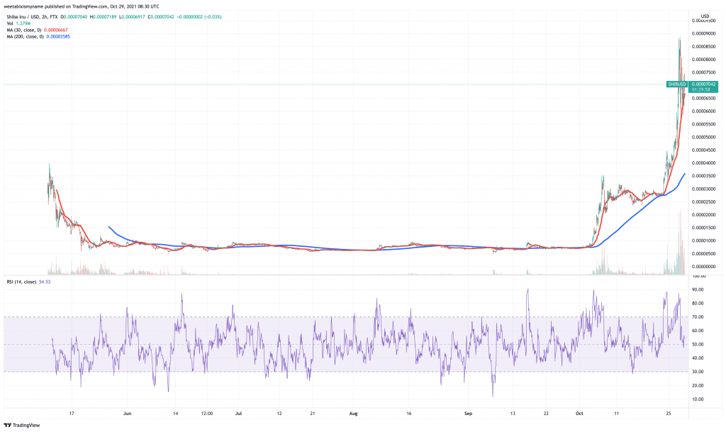 Shiba Inu (SHIB) price chart.