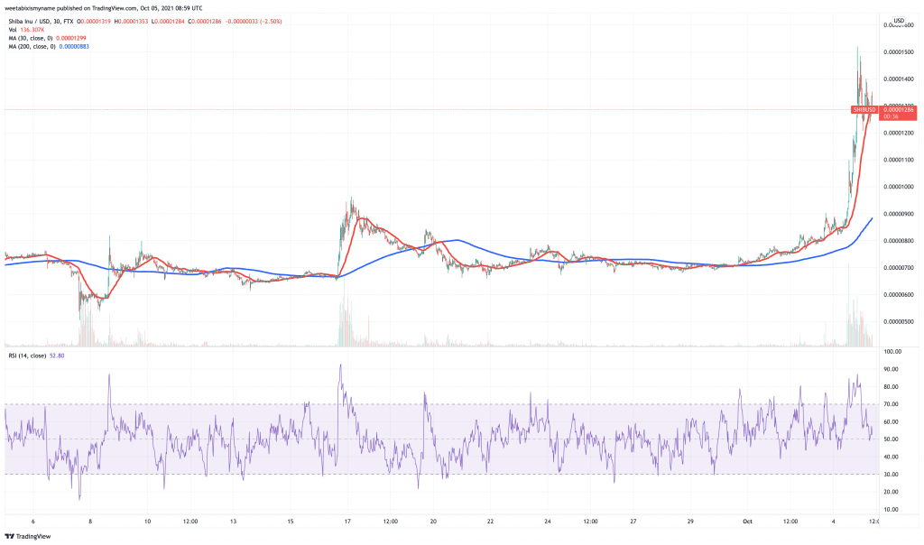 Shiba Inu (SHIB) price chart.