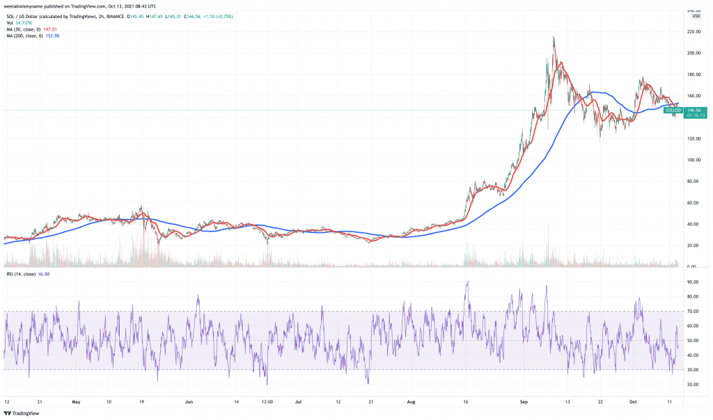 Solana (SOL) price chart.