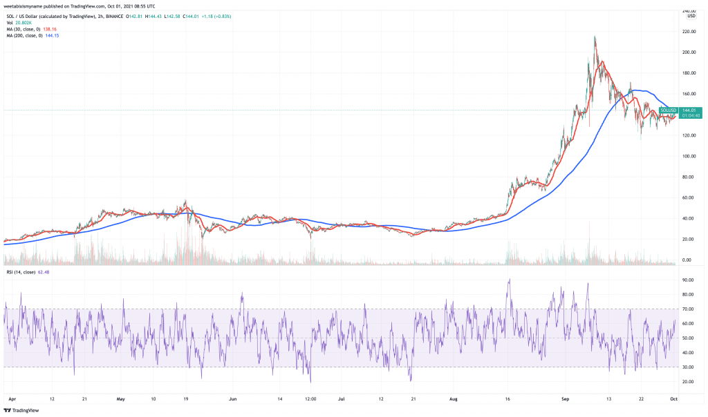 Solana (SOL) price chart.