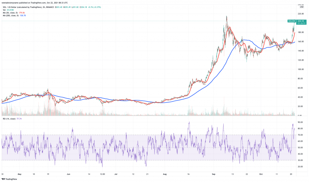 Solana (SOL) price chart.