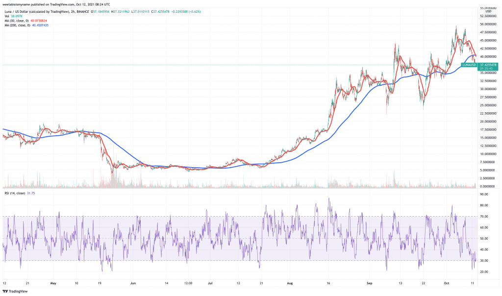 Terra (LUNA) price chart with RSI.