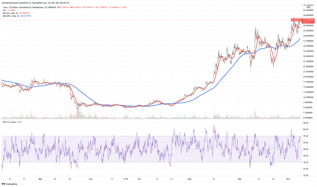 Terra (LUNA) price chart.