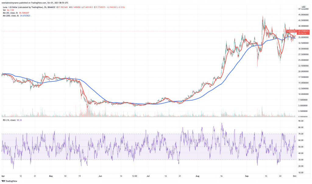 Terra (LUNA) price chart.