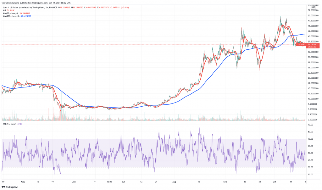 Terra (LUNA) price chart.