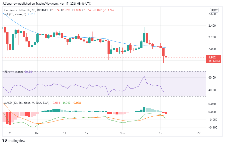 Cardoano price analysis, November 17