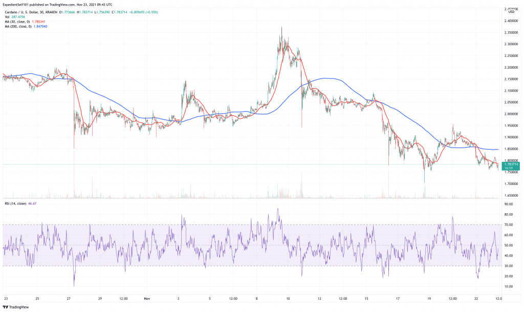 Cardano (ADA) price chart.