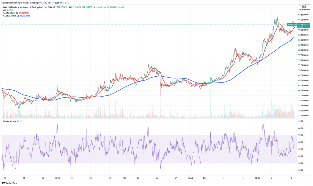 Avalanche (AVAX) price chart.