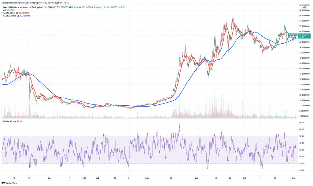 Avalanche (AVAX) price chart.