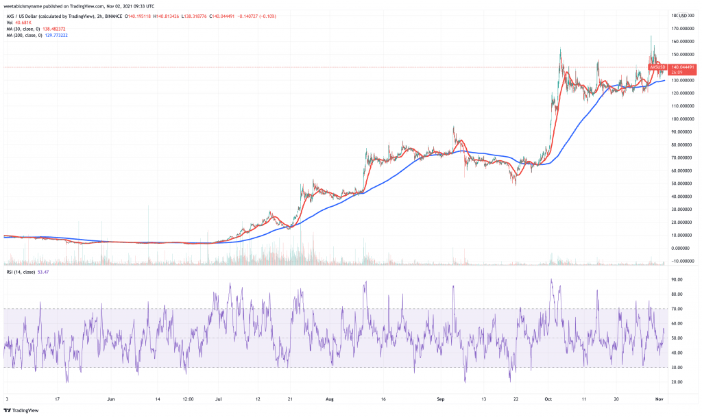 Axie Infinity (AXS) price chart.