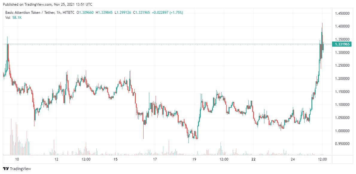 BAT Analysis 25 Nov