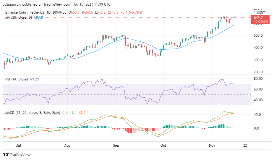 BNB Price chart November 15