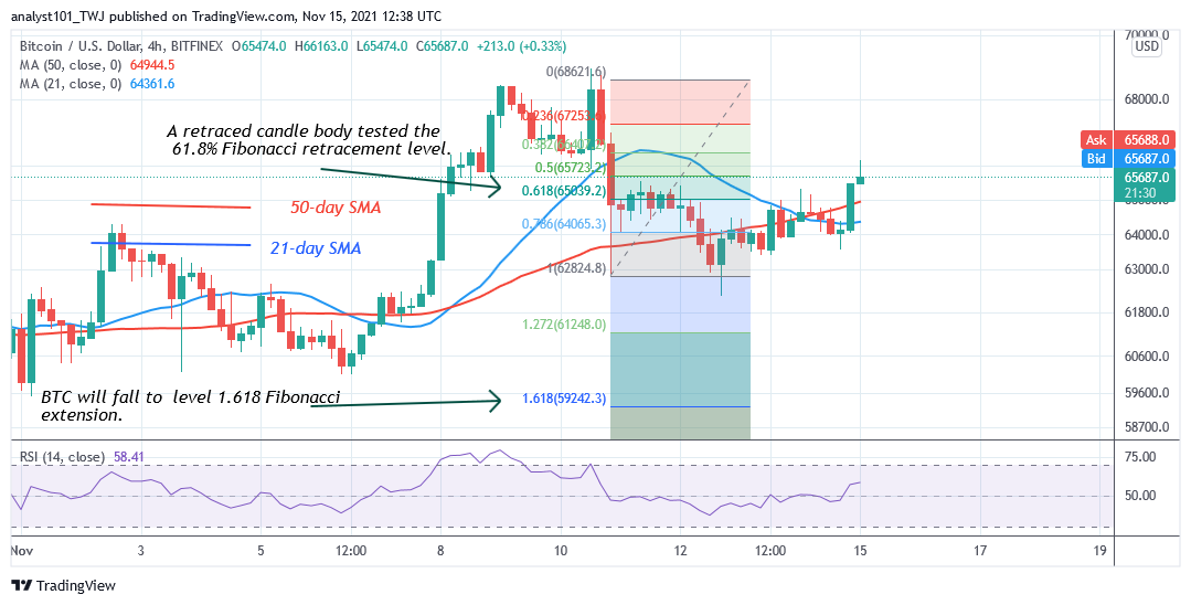   Bitcoin (BTC) Price Prediction: BTC/USD Trades in a Range as Buyers Battle $66k High