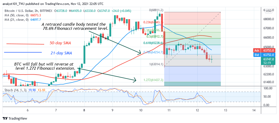     Bitcoin (BTC) Price Prediction: BTC/USD May Decline to $61k Low as Bears Breach $63k Support