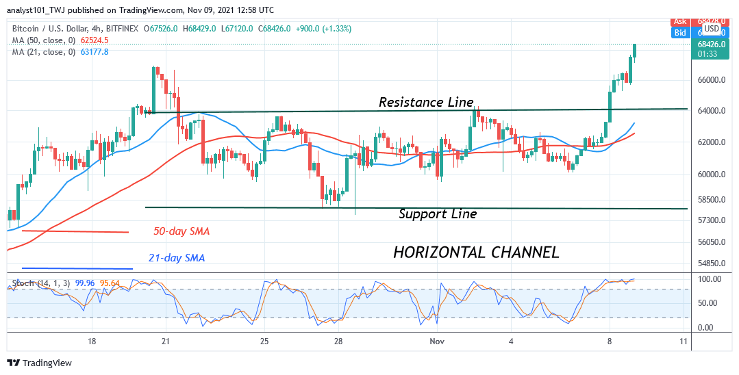 Bitcoin (BTC) Price Prediction: BTC/USD Reclaims $64k and $67k Price Levels as Bitcoin Resumes Upside Momentum