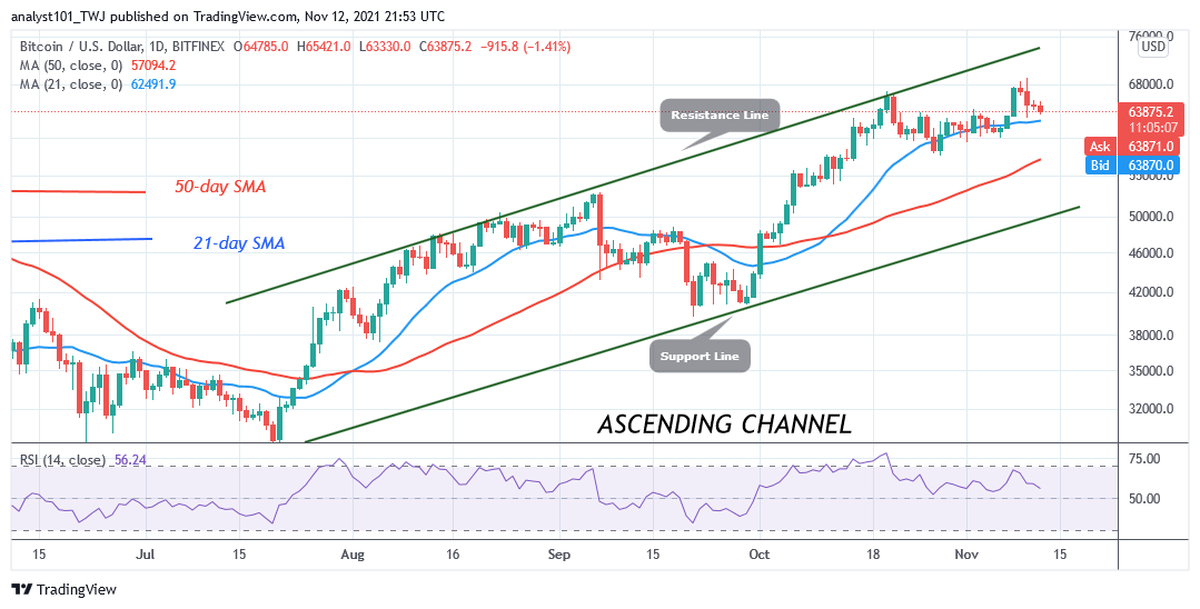 Bitcoin (BTC) Price Prediction: BTC/USD May Decline to $61k Low as Bears Breach $63k Support