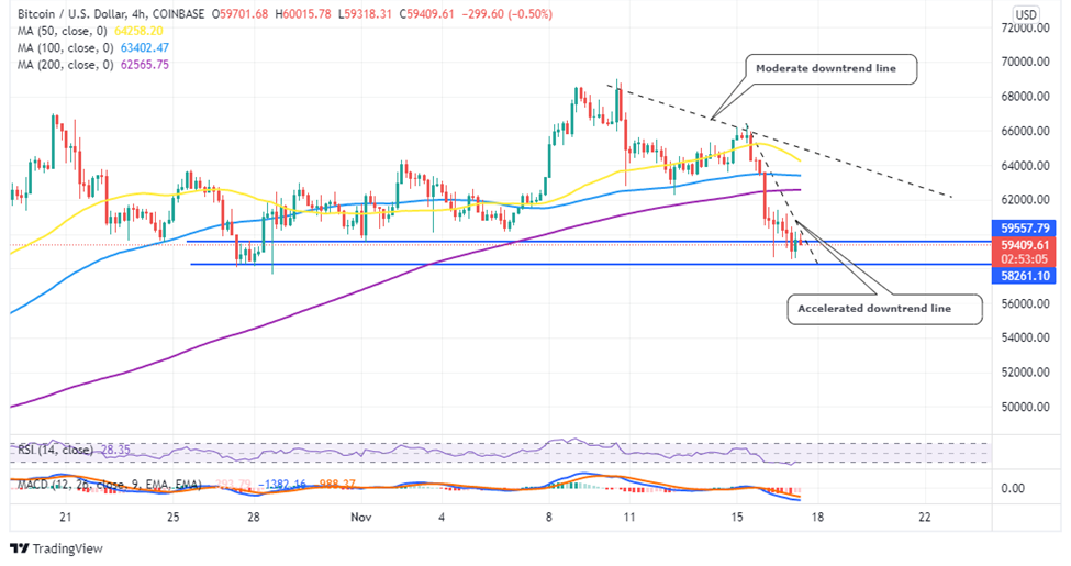 Bitcoin price four-hour chart