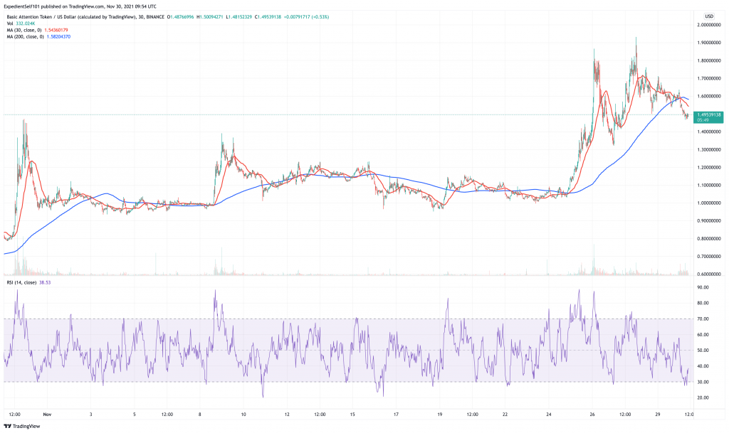 Basic Attention Token (BAT) price chart with technicals.