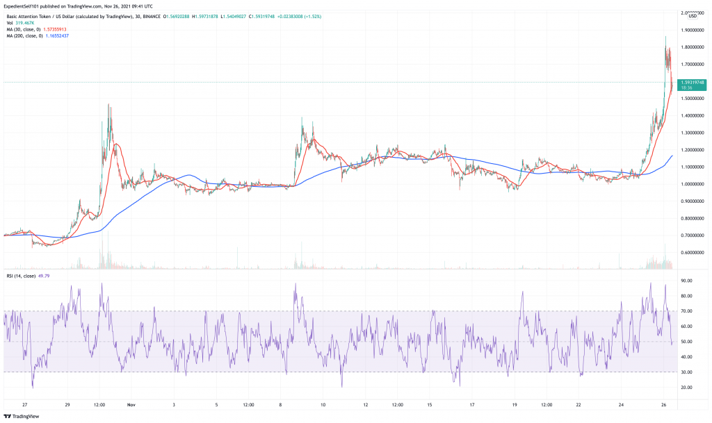 Basic Attention Token (BAT) price chart.