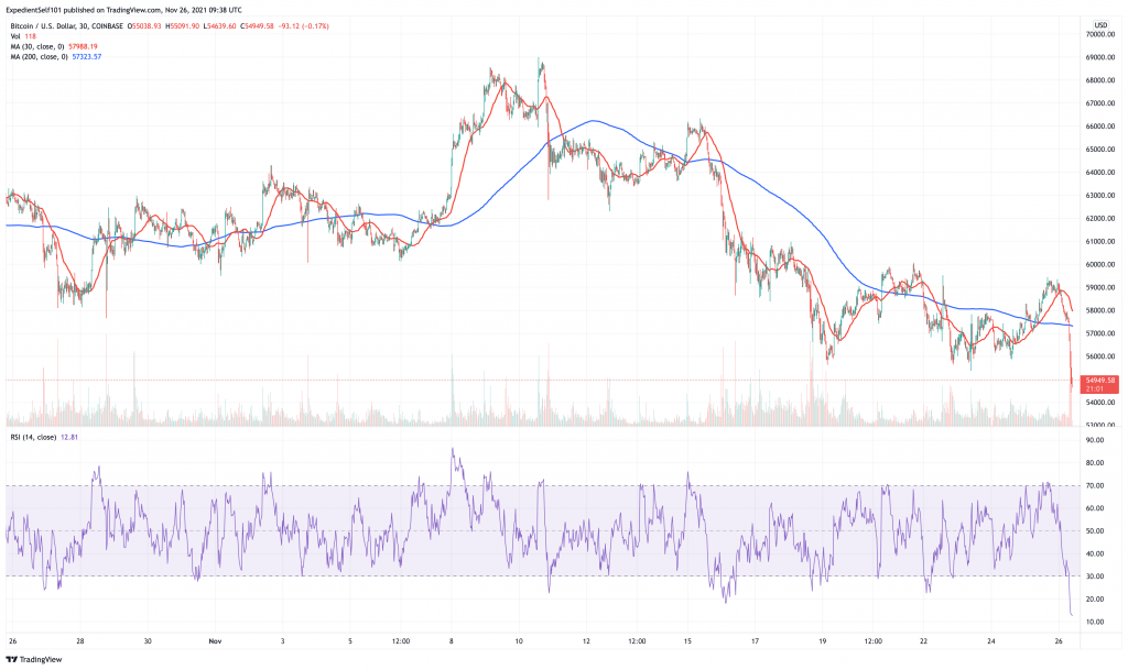 Bitcoin (BTC) price chart - 5 best cryptocurrency to buy for the weekend rally.