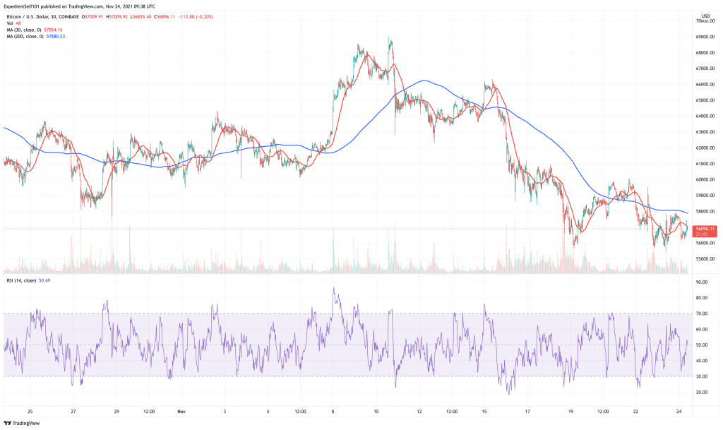 Bitcoin (BTC) price chart - 5 best layer 1 blockchain cryptocurrency.