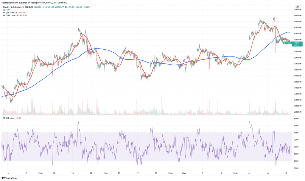 Bitcoin (BTC) price chart - 5 cryptocurrency to buy for price boom this weekend.